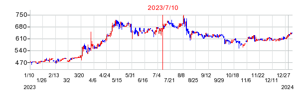 2023年7月10日 11:57前後のの株価チャート
