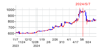 2024年5月7日 11:16前後のの株価チャート