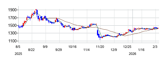 ムーンバットの株価チャート