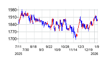 中央自動車工業の株価チャート