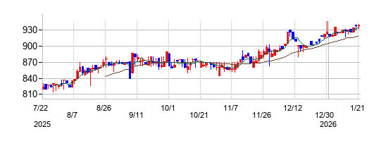 キングの株価チャート