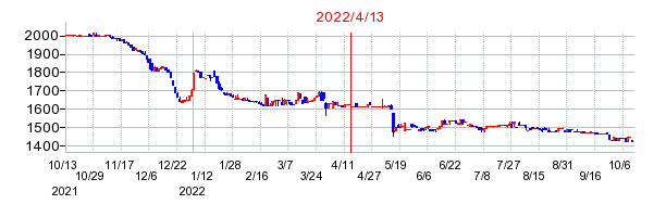 2022年4月13日 14:41前後のの株価チャート