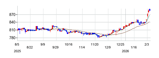 三栄コーポレーションの株価チャート