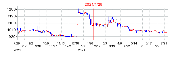 2021年1月29日 16:53前後のの株価チャート