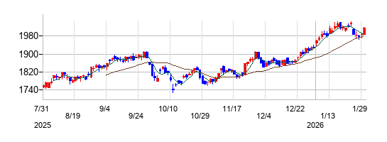 ワキタの株価チャート
