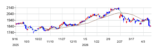 ワキタの株価チャート