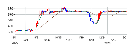 ヤマトインターナショナルの株価チャート