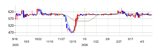 ヤマトインターナショナルの株価チャート
