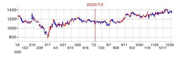2020年7月2日 16:34前後のの株価チャート