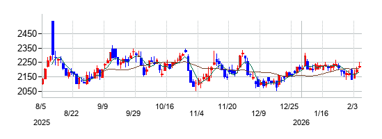 ミツウロコグループホールディングスの株価チャート