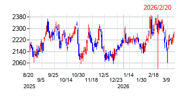 2026年2月20日 13:17前後のの株価チャート