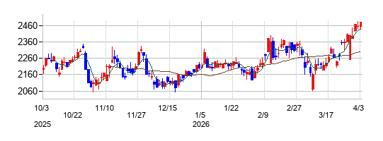 ミツウロコグループホールディングスの株価チャート