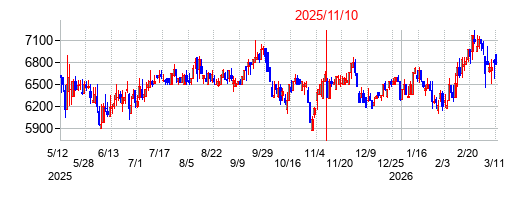 2025年11月10日 15:48前後のの株価チャート