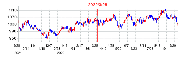 2022年3月28日 16:04前後のの株価チャート