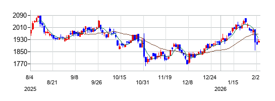 伊藤忠エネクスの株価チャート
