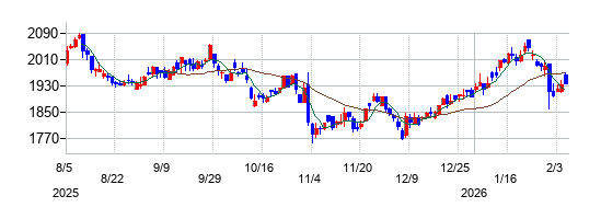 伊藤忠エネクスの株価チャート