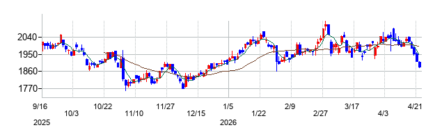 伊藤忠エネクスの株価チャート