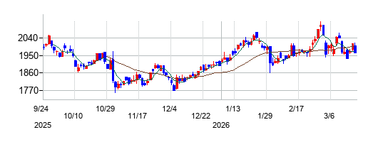 伊藤忠エネクスの株価チャート