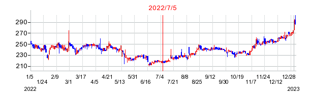 2022年7月5日 09:29前後のの株価チャート