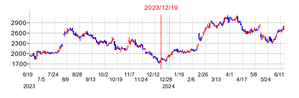 2023年12月19日 13:57前後のの株価チャート