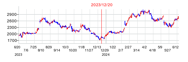 2023年12月20日 11:16前後のの株価チャート