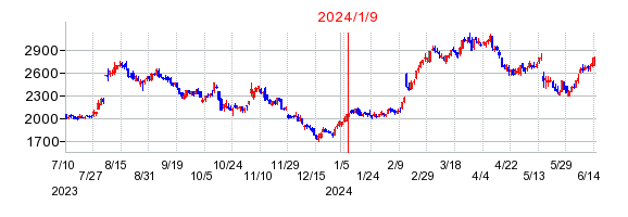 2024年1月9日 13:51前後のの株価チャート