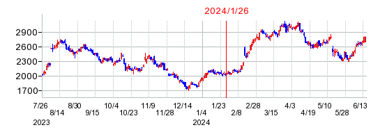 2024年1月26日 14:29前後のの株価チャート