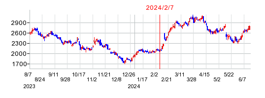 2024年2月7日 10:21前後のの株価チャート