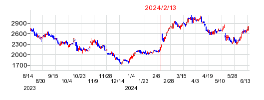 2024年2月13日 11:04前後のの株価チャート