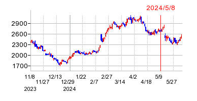 2024年5月8日 15:38前後のの株価チャート