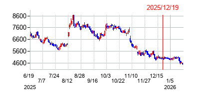 2025年12月19日 13:13前後のの株価チャート