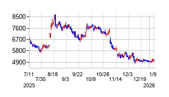 サンリオの株価チャート