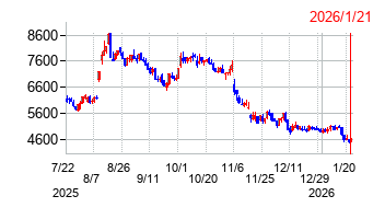 2026年1月21日 14:37前後のの株価チャート
