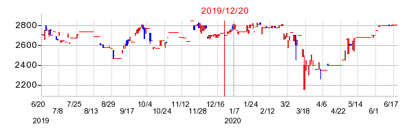 2019年12月20日 10:28前後のの株価チャート