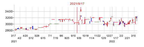 2021年9月17日 16:19前後のの株価チャート