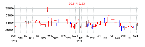 2021年12月23日 15:03前後のの株価チャート