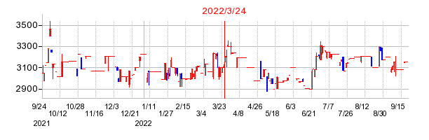 2022年3月24日 15:30前後のの株価チャート