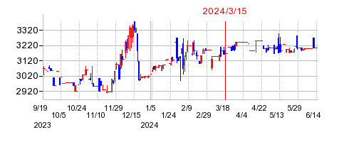 2024年3月15日 16:29前後のの株価チャート