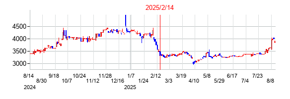 2025年2月14日 15:39前後のの株価チャート