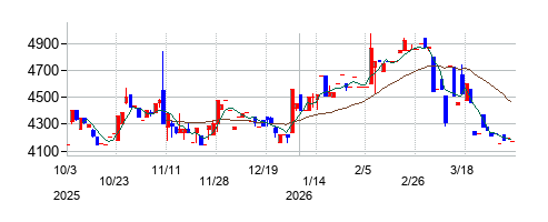 三京化成の株価チャート