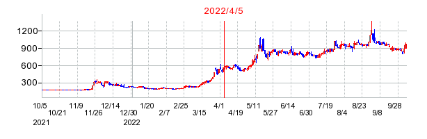 2022年4月5日 17:00前後のの株価チャート