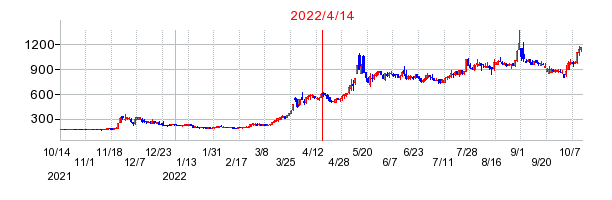 2022年4月14日 15:25前後のの株価チャート