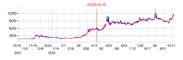 2022年4月15日 11:20前後のの株価チャート