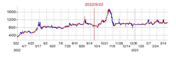 2022年9月22日 17:07前後のの株価チャート