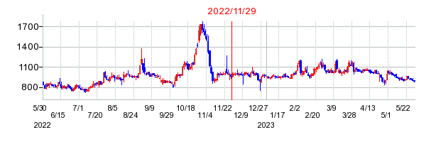 2022年11月29日 10:39前後のの株価チャート