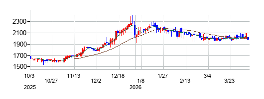 ナガホリの株価チャート