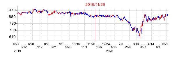 2019年11月26日 13:31前後のの株価チャート