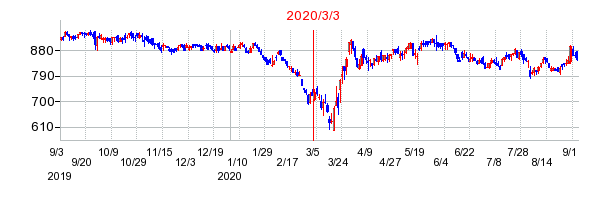 2020年3月3日 10:45前後のの株価チャート