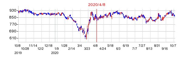 2020年4月8日 12:51前後のの株価チャート