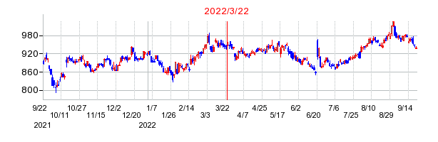 2022年3月22日 10:20前後のの株価チャート